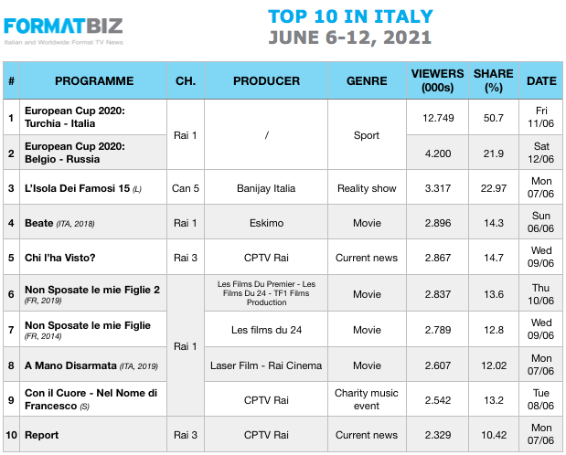 TOP 10 IN ITALY | June 6-12, 2021